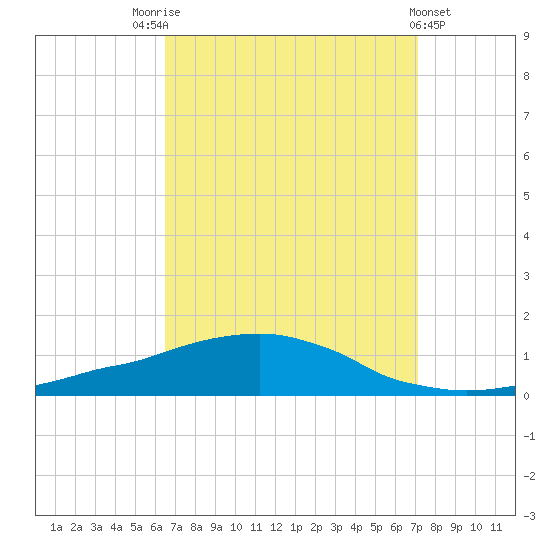 Weeks Bay tide chart for Sunday, September 5, 2021
