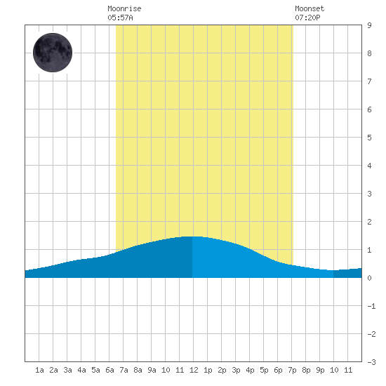 Weeks Bay tide chart for Monday, September 6, 2021