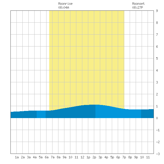 Weeks Bay tide chart for Wednesday, September 8, 2021