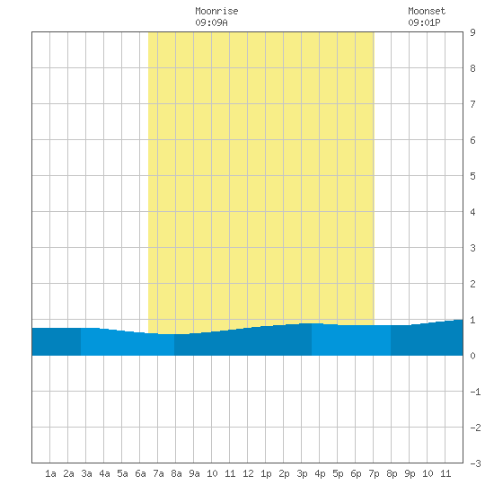 Weeks Bay tide chart for Thursday, September 9, 2021