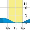 Weeks Bay tide chart for Monday, October 11, 2021