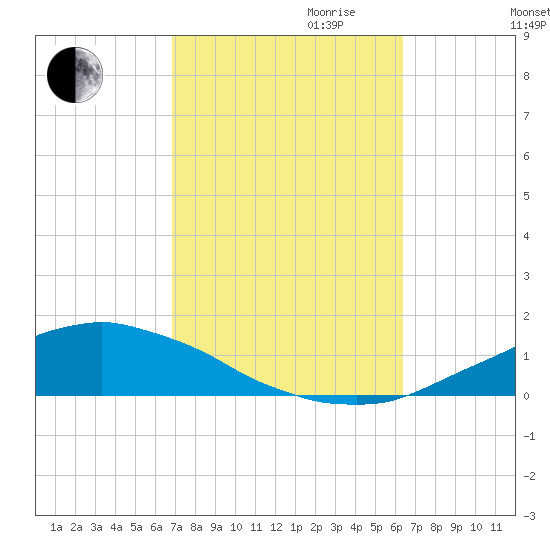 Weeks Bay tide chart for Tuesday, October 12, 2021