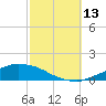 Weeks Bay tide chart for Wednesday, October 13, 2021