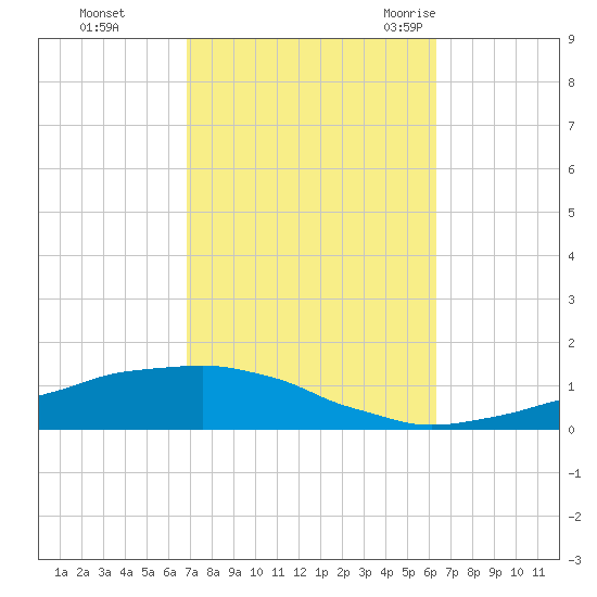 Weeks Bay tide chart for Friday, October 15, 2021