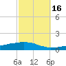 Weeks Bay tide chart for Saturday, October 16, 2021