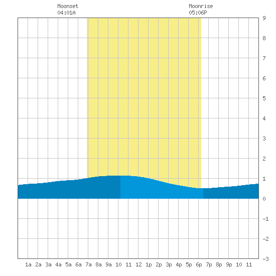 Weeks Bay tide chart for Sunday, October 17, 2021
