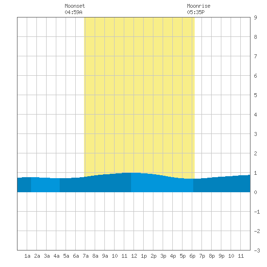 Weeks Bay tide chart for Monday, October 18, 2021