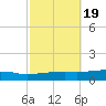Weeks Bay tide chart for Tuesday, October 19, 2021