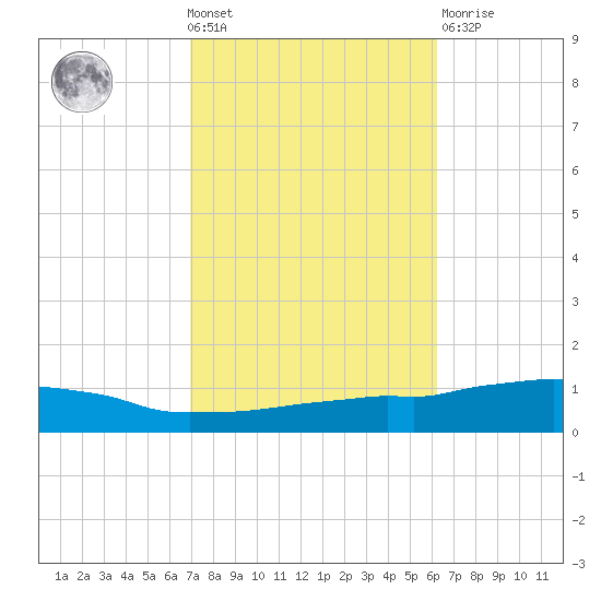 Weeks Bay tide chart for Wednesday, October 20, 2021