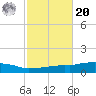 Weeks Bay tide chart for Wednesday, October 20, 2021