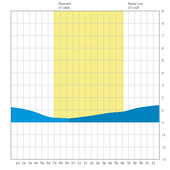 Weeks Bay tide chart for Thursday, October 21, 2021