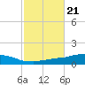 Weeks Bay tide chart for Thursday, October 21, 2021