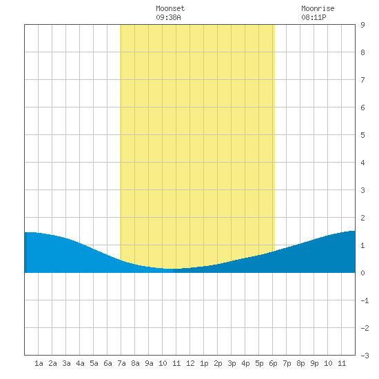 Weeks Bay tide chart for Saturday, October 23, 2021