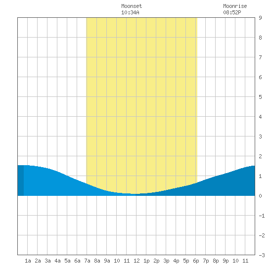 Weeks Bay tide chart for Sunday, October 24, 2021