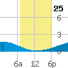 Weeks Bay tide chart for Monday, October 25, 2021