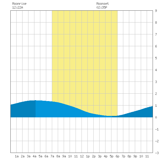 Weeks Bay tide chart for Friday, October 29, 2021