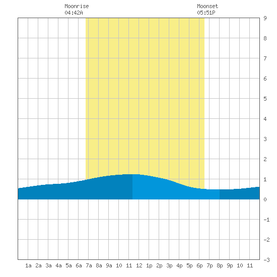 Weeks Bay tide chart for Monday, October 4, 2021