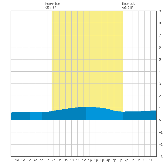 Weeks Bay tide chart for Tuesday, October 5, 2021