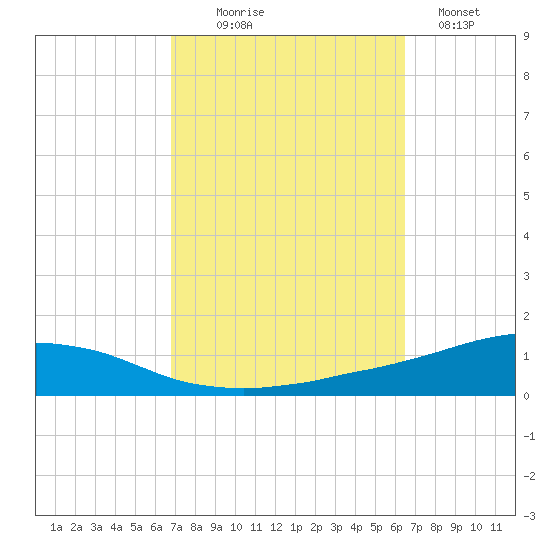 Weeks Bay tide chart for Friday, October 8, 2021