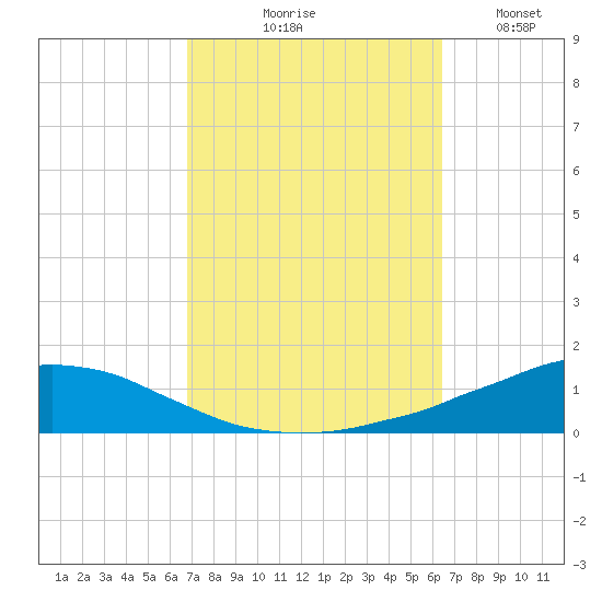 Weeks Bay tide chart for Saturday, October 9, 2021