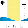 Weeks Bay tide chart for Thursday, November 11, 2021