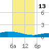 Weeks Bay tide chart for Saturday, November 13, 2021