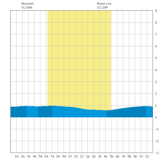 Weeks Bay tide chart for Sunday, November 14, 2021