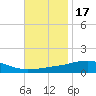 Weeks Bay tide chart for Wednesday, November 17, 2021