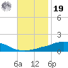 Weeks Bay tide chart for Friday, November 19, 2021