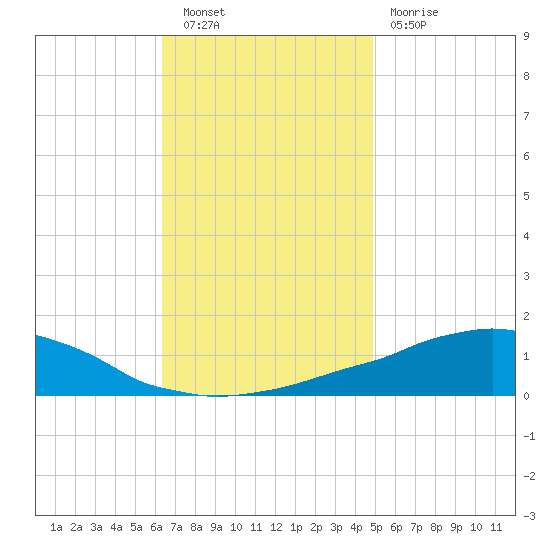 Weeks Bay tide chart for Saturday, November 20, 2021