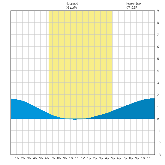 Weeks Bay tide chart for Monday, November 22, 2021