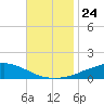 Weeks Bay tide chart for Wednesday, November 24, 2021