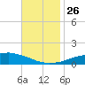 Weeks Bay tide chart for Friday, November 26, 2021