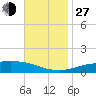 Weeks Bay tide chart for Saturday, November 27, 2021