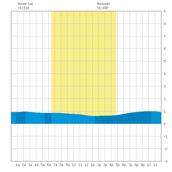 Weeks Bay tide chart for Monday, November 29, 2021