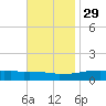 Weeks Bay tide chart for Monday, November 29, 2021