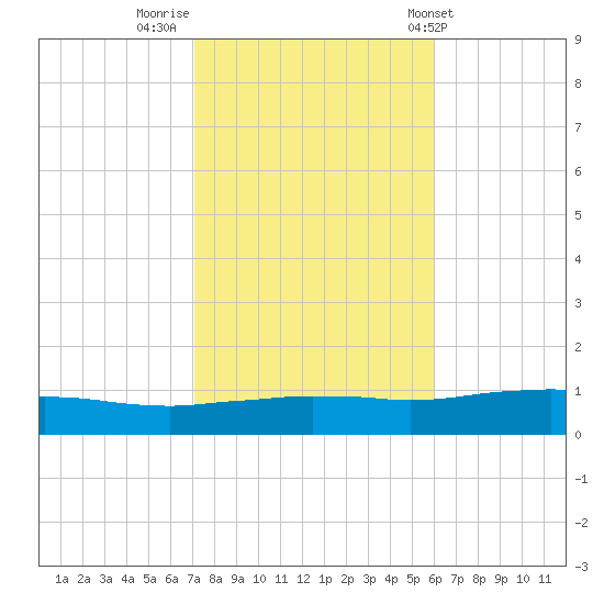 Weeks Bay tide chart for Tuesday, November 2, 2021