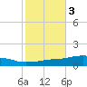 Weeks Bay tide chart for Wednesday, November 3, 2021