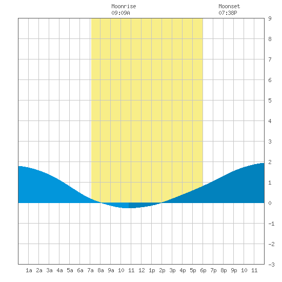 Weeks Bay tide chart for Saturday, November 6, 2021