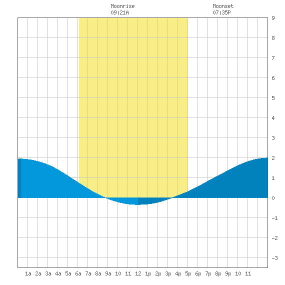 Weeks Bay tide chart for Sunday, November 7, 2021