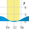 Weeks Bay tide chart for Sunday, November 7, 2021
