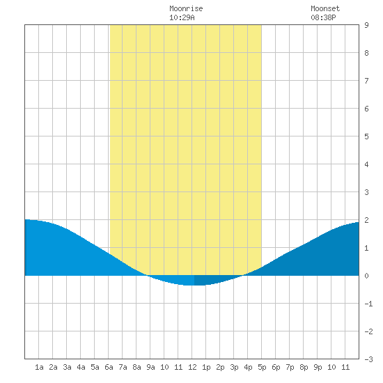 Weeks Bay tide chart for Monday, November 8, 2021