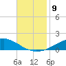 Weeks Bay tide chart for Tuesday, November 9, 2021