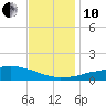 Weeks Bay tide chart for Friday, December 10, 2021