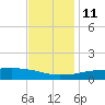 Weeks Bay tide chart for Saturday, December 11, 2021