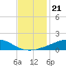 Weeks Bay tide chart for Tuesday, December 21, 2021