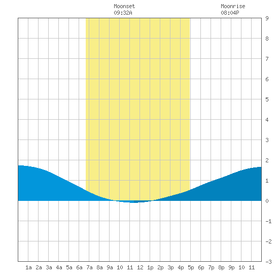 Weeks Bay tide chart for Wednesday, December 22, 2021