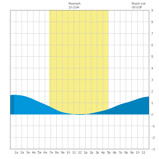 Weeks Bay tide chart for Thursday, December 23, 2021