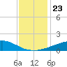 Weeks Bay tide chart for Thursday, December 23, 2021