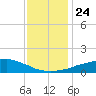 Weeks Bay tide chart for Friday, December 24, 2021